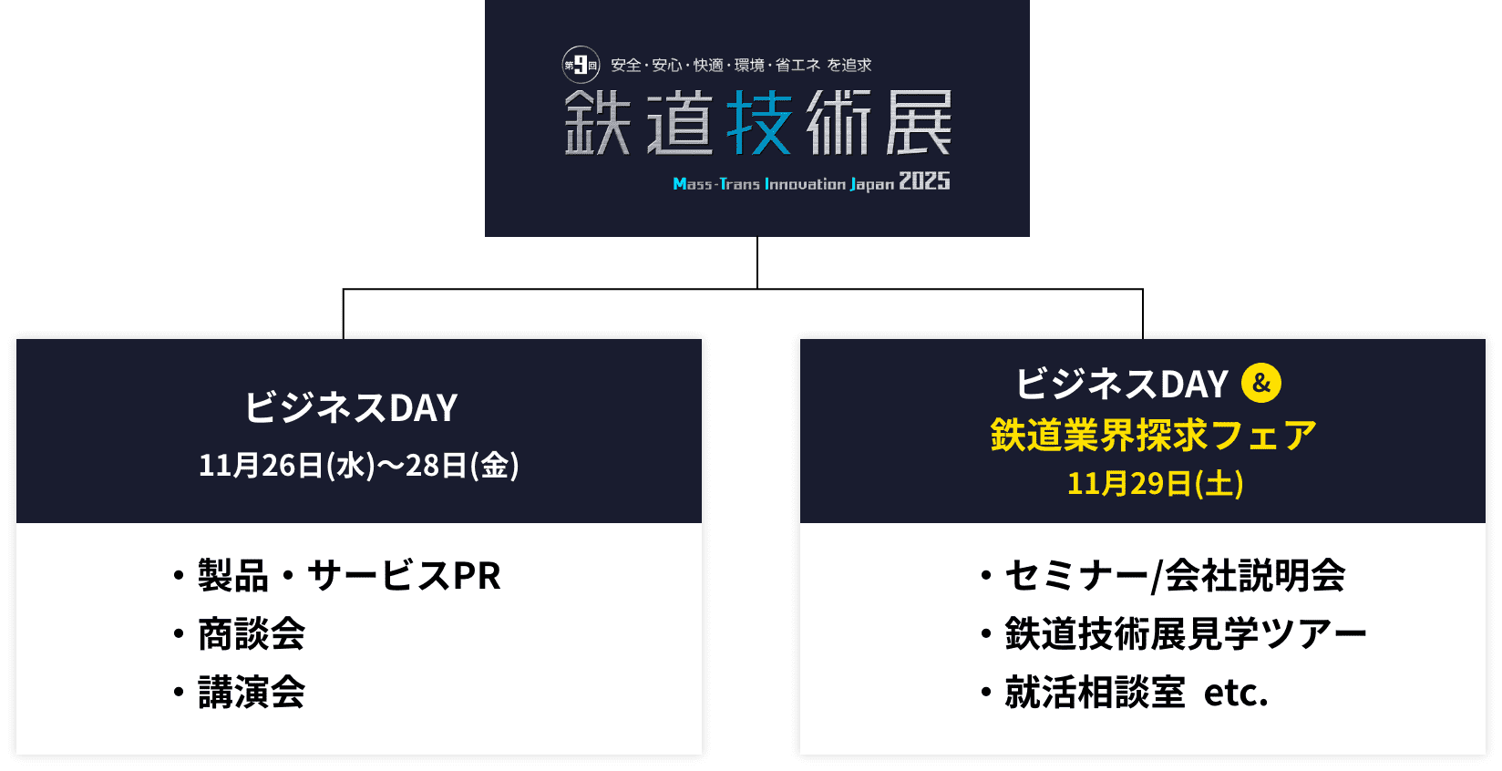 鉄道技術展-ビジネスDAY 11月26日(水)～28日(金)・製品・サービスPR・商談・講演会　ビジネスDAY＆鉄道業界探求フェア11月29日(土)・セミナー/会社説明会・鉄道技術展見学ツアー・就活相談室  etc.