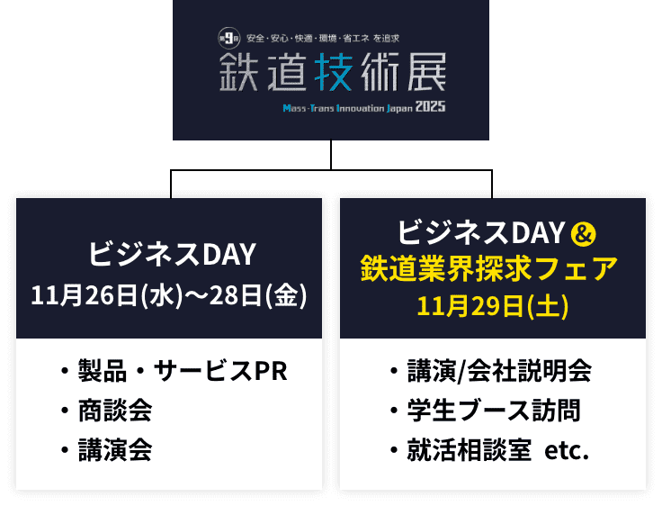 鉄道技術展-ビジネスDAY 11月26日(水)～28日(金)・製品・サービスPR・商談・講演会　ビジネスDAY＆鉄道業界探求フェア11月29日(土)・セミナー/会社説明会・鉄道技術展見学ツアー・就活相談室  etc.